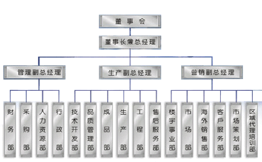 公司組織構(gòu)架